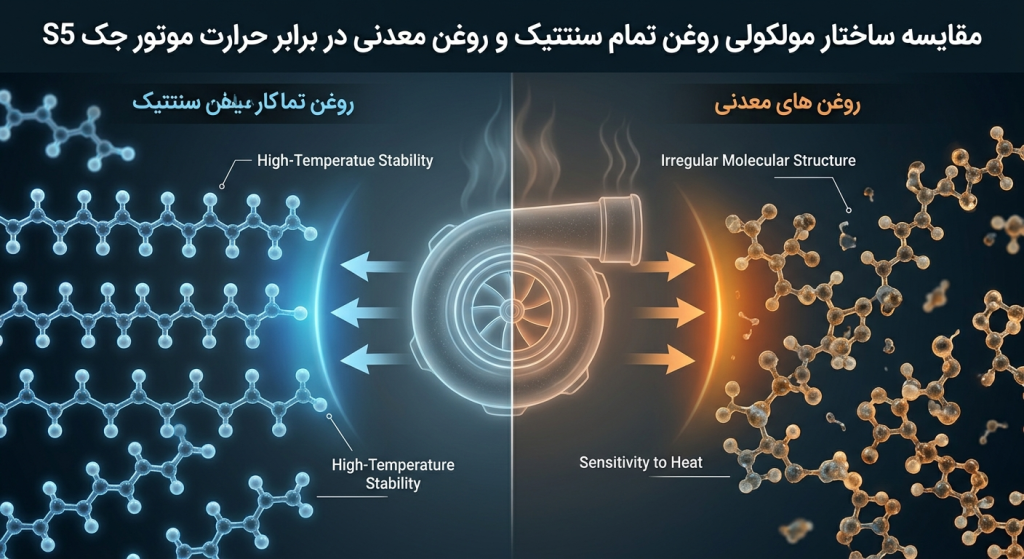 مقایسه ساختار مولکولی روغن تمام سنتتیک و روغن معدنی در برابر حرارت موتور جک S5